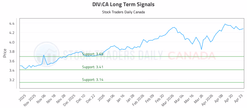 Stock Chart for DIV:CA