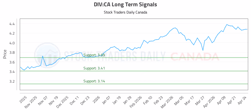 Stock Chart for DIV:CA