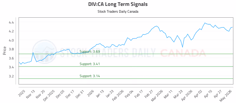 Stock Chart for DIV:CA