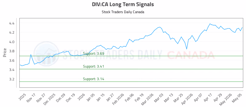 Stock Chart for DIV:CA