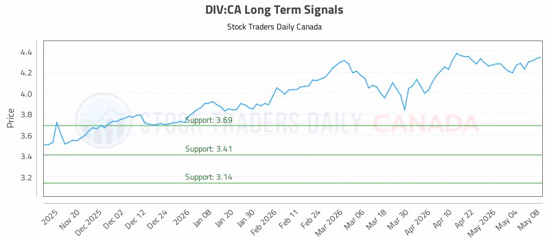 Stock Chart for DIV:CA