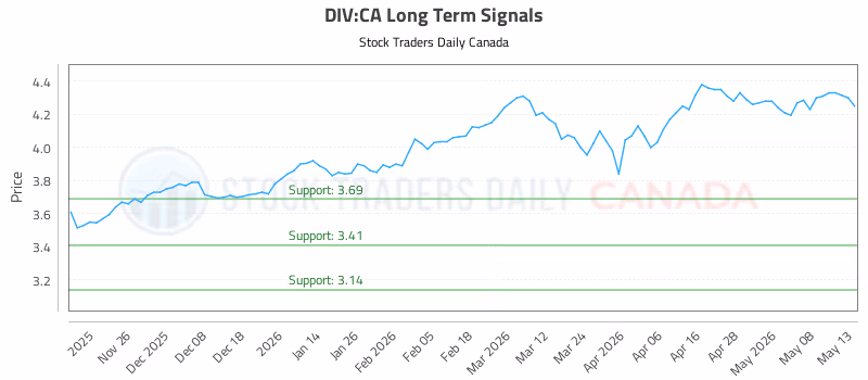 Stock Chart for DIV:CA