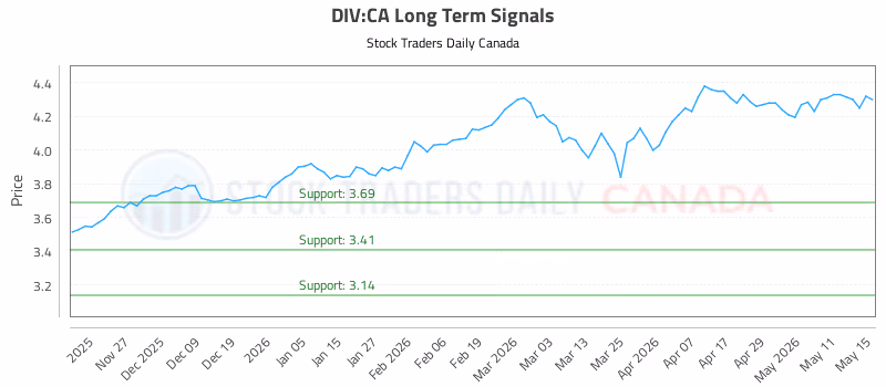 Stock Chart for DIV:CA