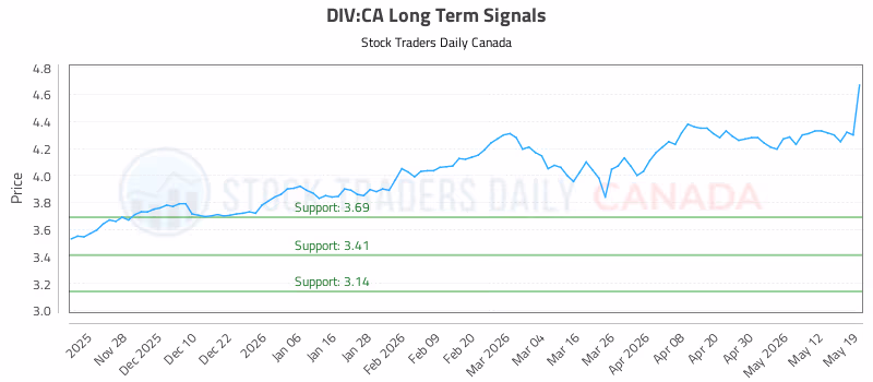 Stock Chart for DIV:CA