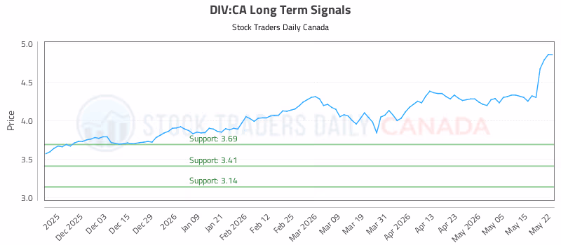 Stock Chart for DIV:CA