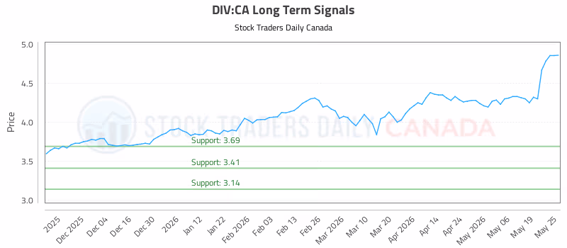 Stock Chart for DIV:CA