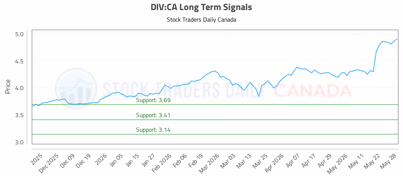 Stock Chart for DIV:CA
