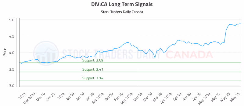 Stock Chart for DIV:CA