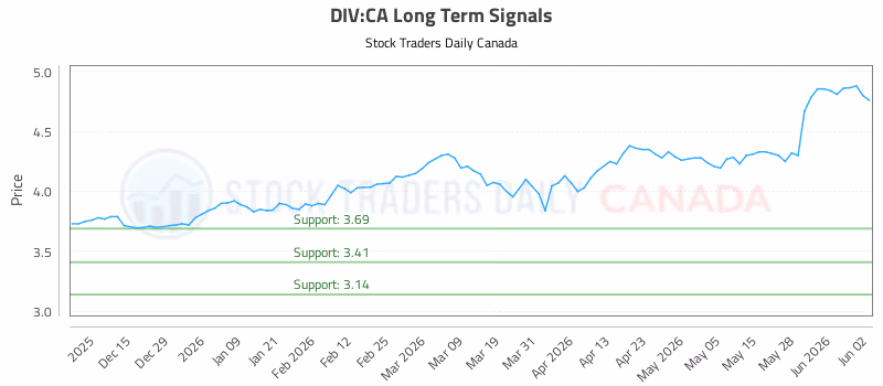 Stock Chart for DIV:CA