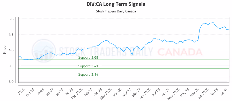 Stock Chart for DIV:CA