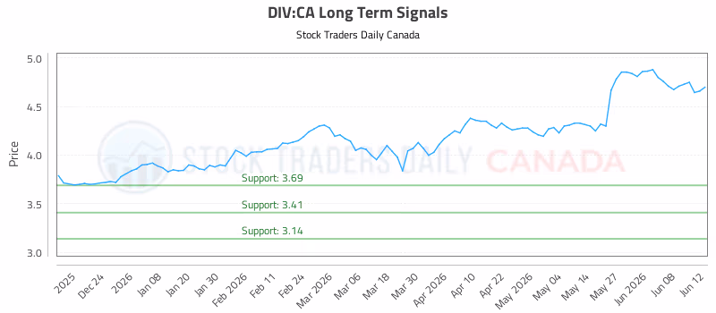 Stock Chart for DIV:CA