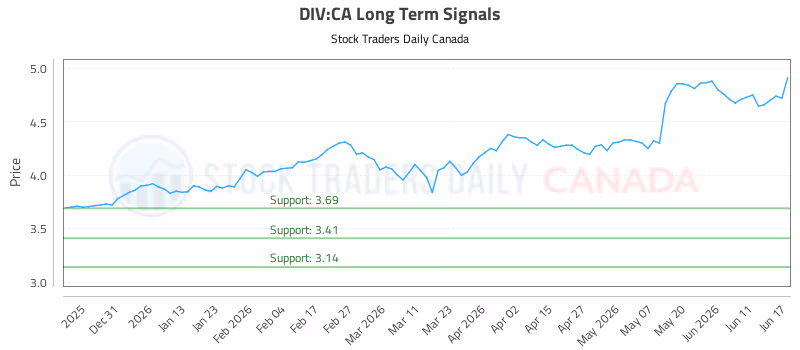 Stock Chart for DIV:CA