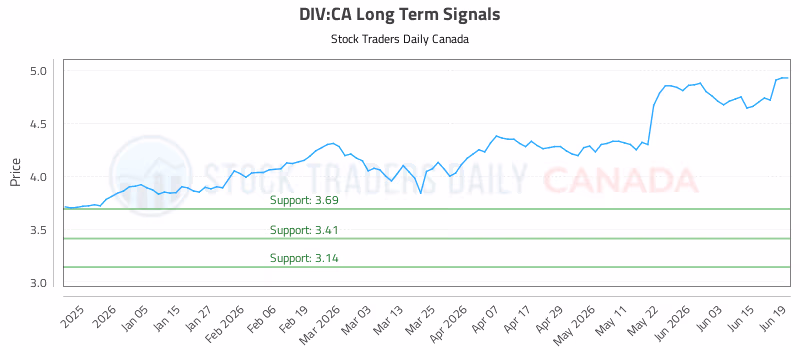 Stock Chart for DIV:CA