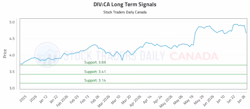 Stock Chart for DIV:CA