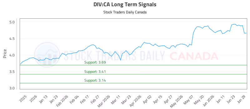Stock Chart for DIV:CA