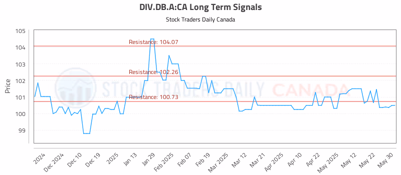 Stock Chart for DIV.DB.A:CA