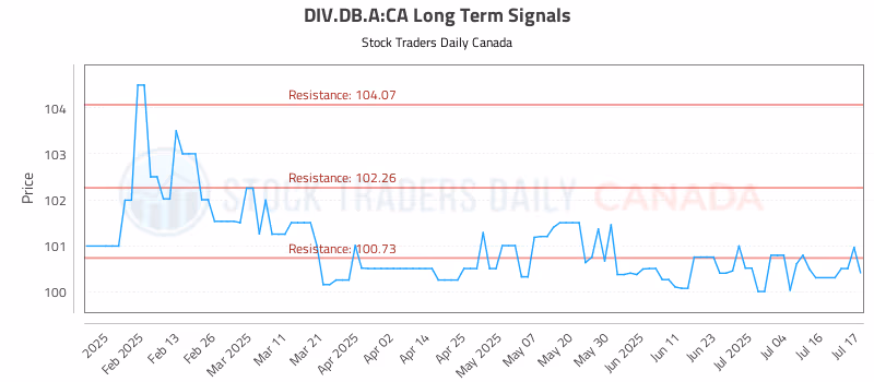 Stock Chart for DIV.DB.A:CA