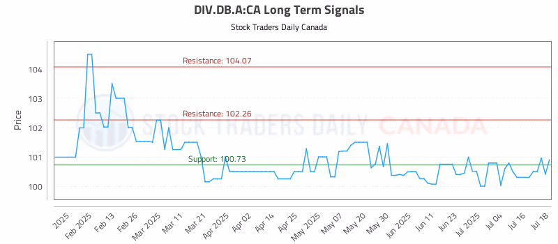 Stock Chart for DIV.DB.A:CA