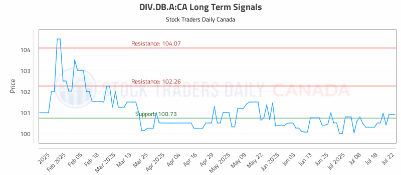 Stock Chart for DIV.DB.A:CA