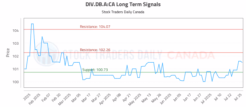 Stock Chart for DIV.DB.A:CA