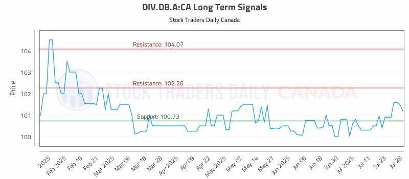 Stock Chart for DIV.DB.A:CA
