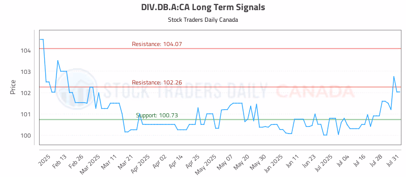 Stock Chart for DIV.DB.A:CA