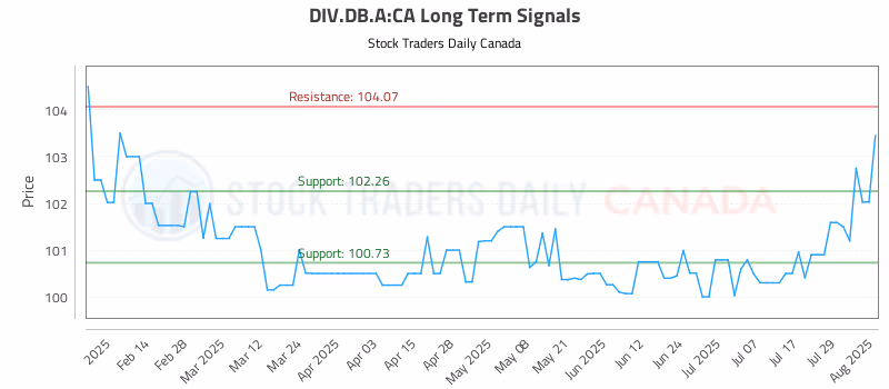 Stock Chart for DIV.DB.A:CA