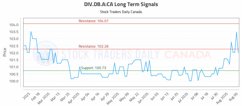 Stock Chart for DIV.DB.A:CA