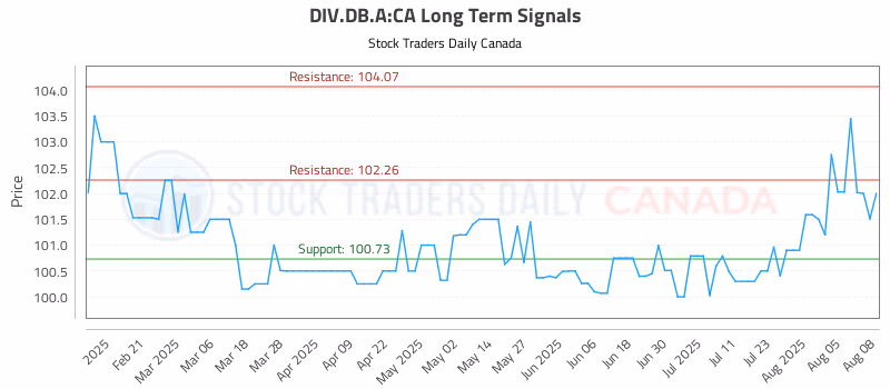 Stock Chart for DIV.DB.A:CA