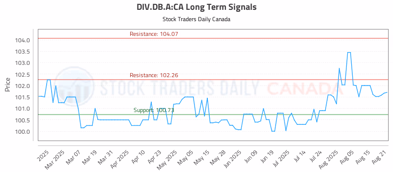 Stock Chart for DIV.DB.A:CA