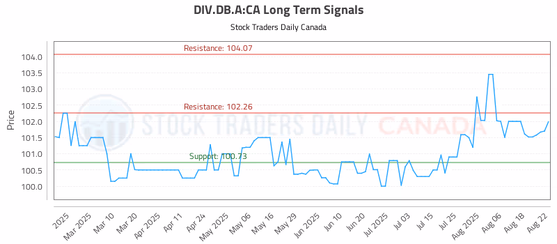 Stock Chart for DIV.DB.A:CA