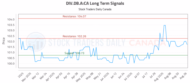 Stock Chart for DIV.DB.A:CA