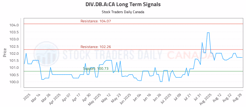 Stock Chart for DIV.DB.A:CA