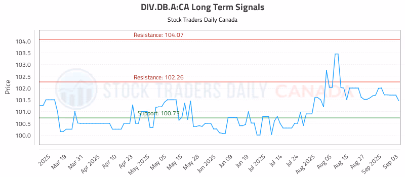 Stock Chart for DIV.DB.A:CA