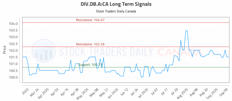 Stock Chart for DIV.DB.A:CA