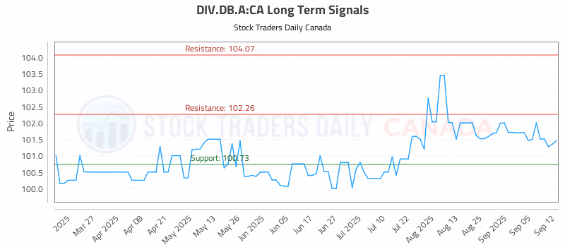 Stock Chart for DIV.DB.A:CA