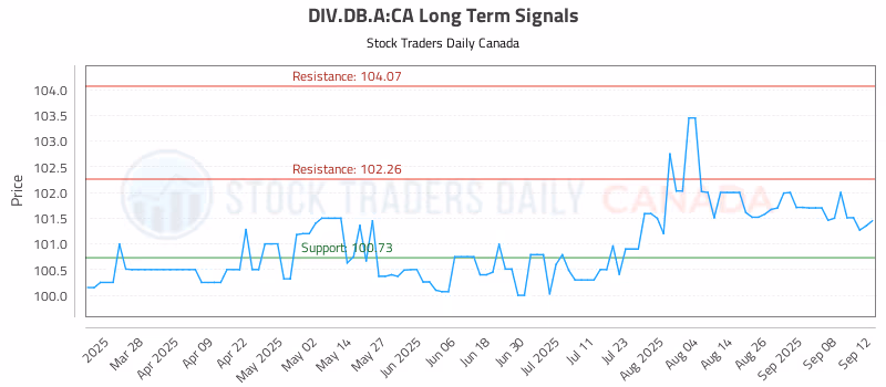 Stock Chart for DIV.DB.A:CA