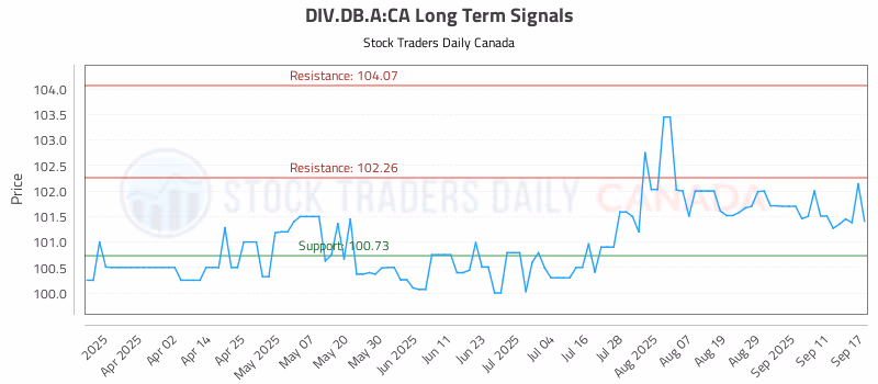 Stock Chart for DIV.DB.A:CA