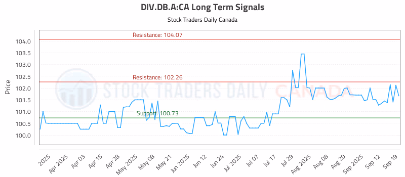 Stock Chart for DIV.DB.A:CA