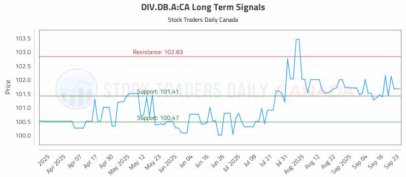Stock Chart for DIV.DB.A:CA