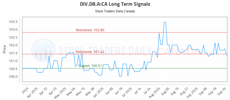 Stock Chart for DIV.DB.A:CA