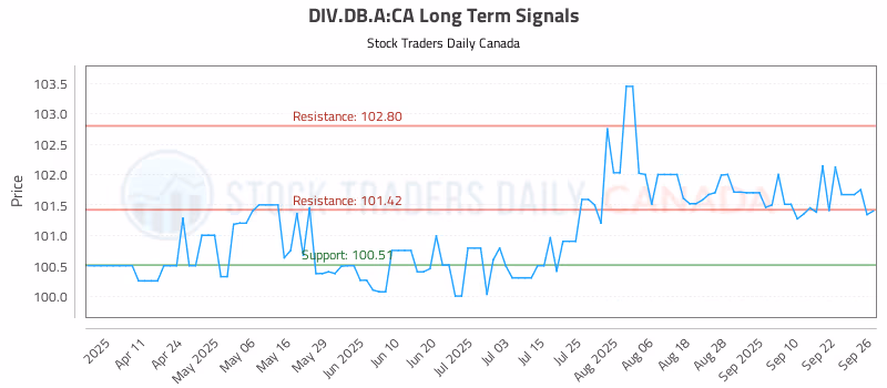 Stock Chart for DIV.DB.A:CA