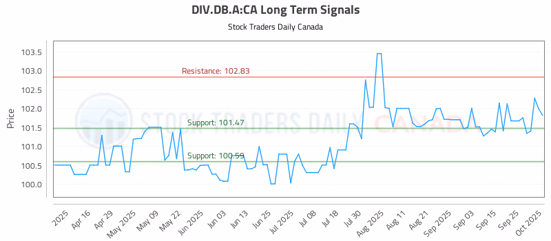 Stock Chart for DIV.DB.A:CA