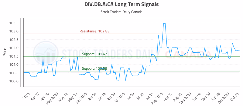 Stock Chart for DIV.DB.A:CA