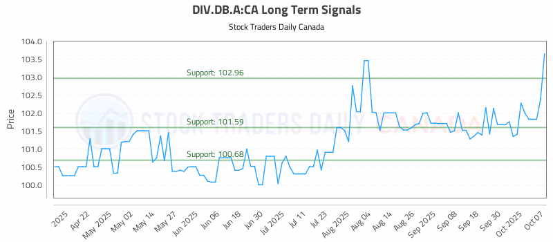 Stock Chart for DIV.DB.A:CA