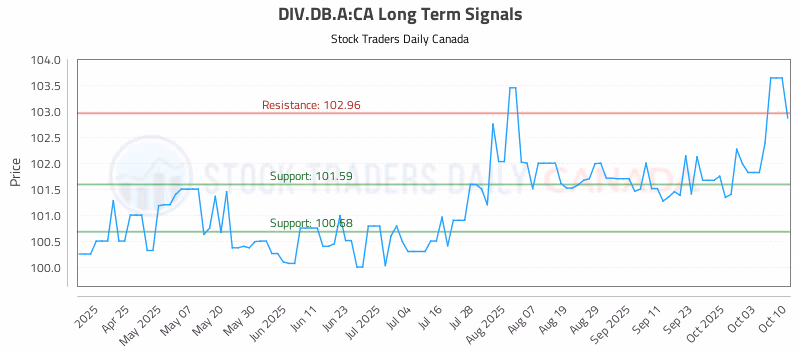 Stock Chart for DIV.DB.A:CA