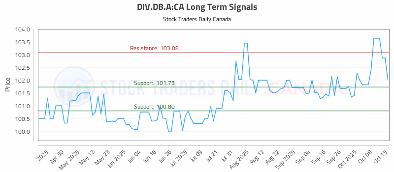 Stock Chart for DIV.DB.A:CA