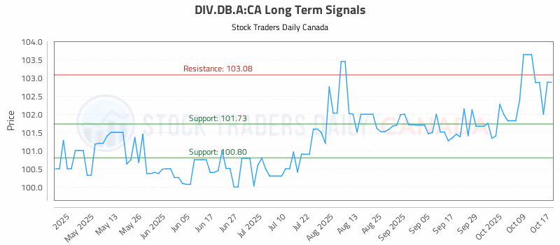 Stock Chart for DIV.DB.A:CA