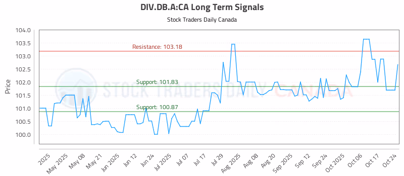 Stock Chart for DIV.DB.A:CA