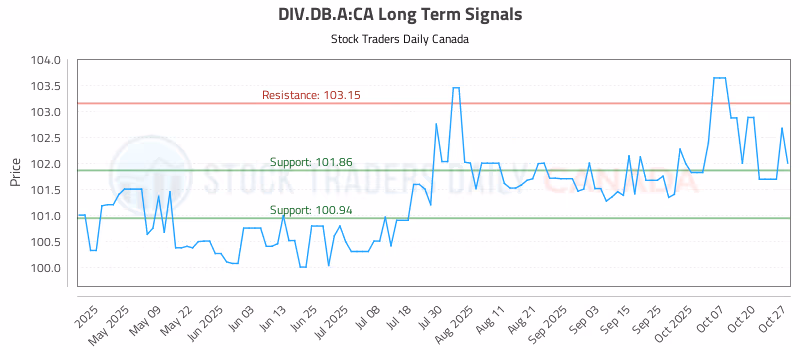 Stock Chart for DIV.DB.A:CA